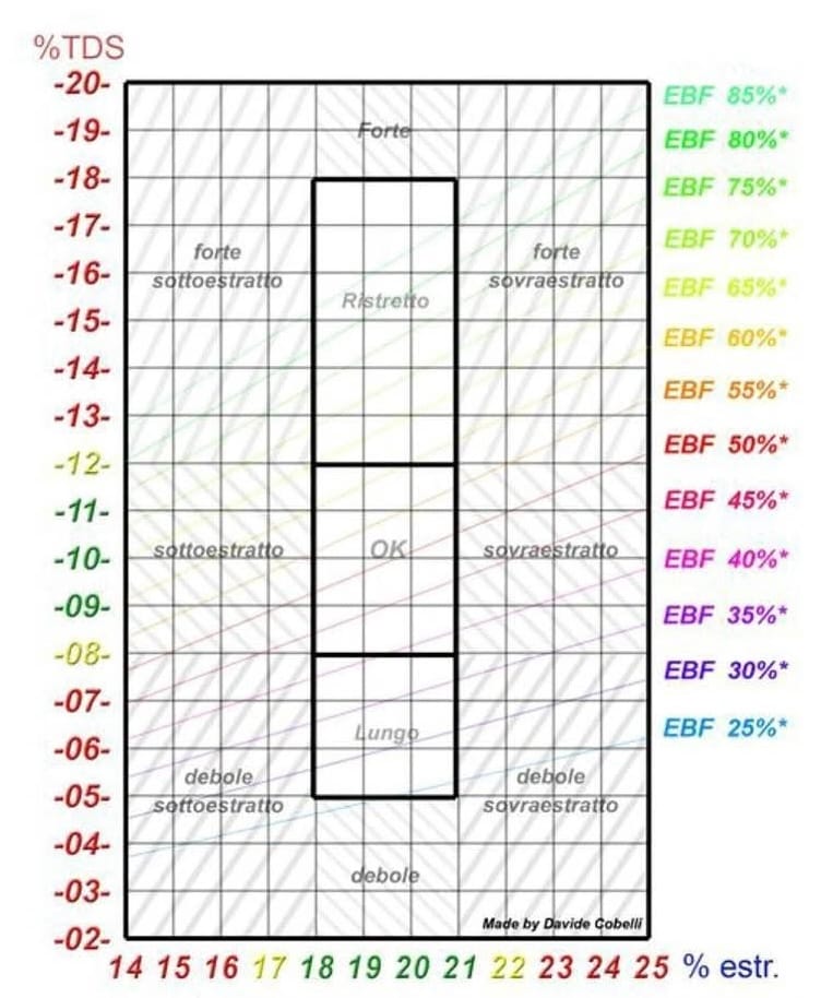 Nadzorni diagram ekstrakcije espressa, ki ga je pripravil Davide Cobelli