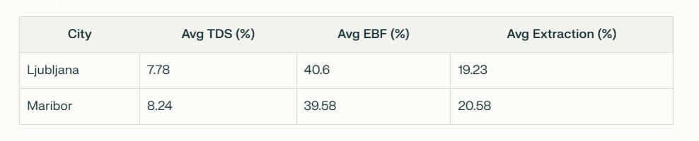 Table of averages in TDS, EBF and Extraction yield