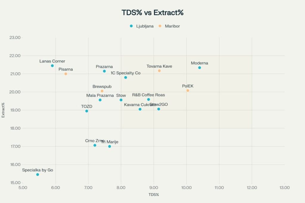 Table shows coordinates of coffee shops on an Espresso Extraction Control Chart