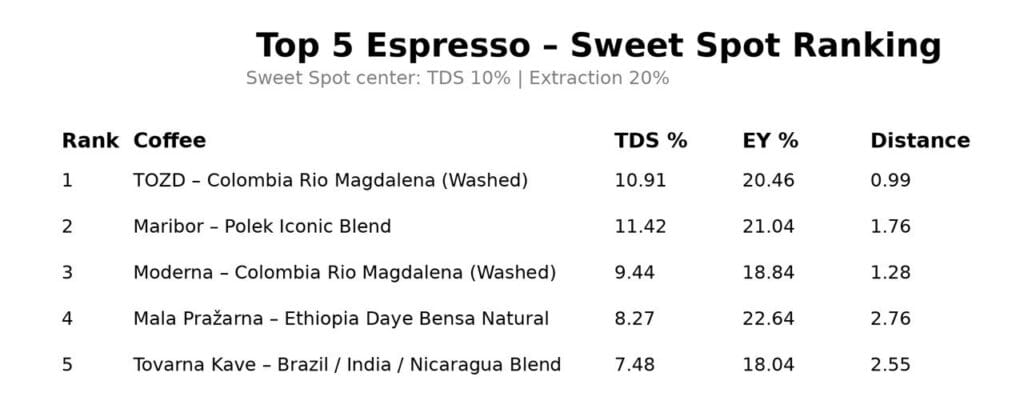top 5 espresso
