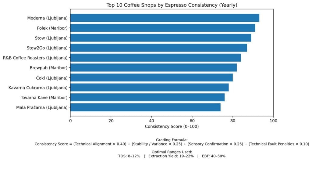 Top 10 coffee shops by espresso consistency in Slovenia