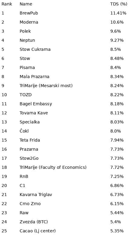 Stanje na področju espressa v Sloveniji, februar–marec 2026, lestvica TDS