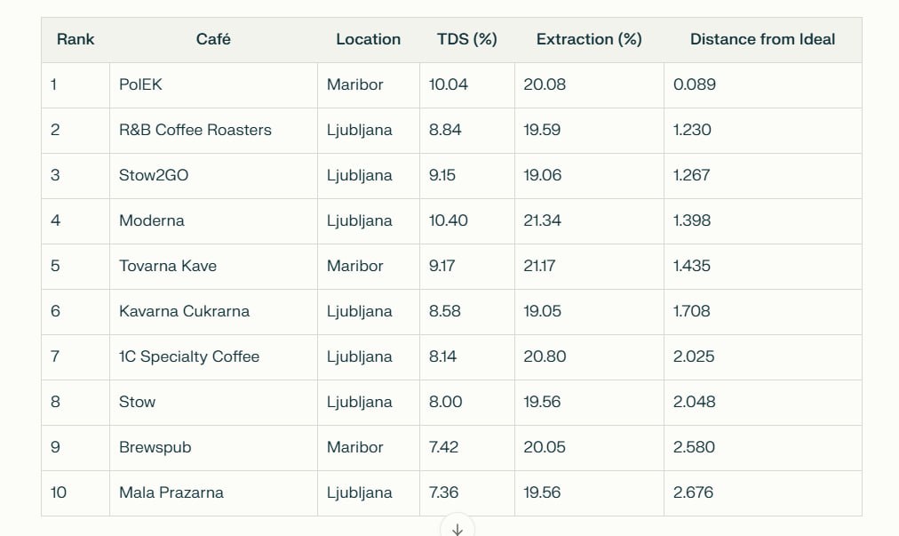 Ranking based on vicinity of coordinates on Espresso Extraction Control Chart to 10% TDS, 50% EBF, 20% Extraction yield