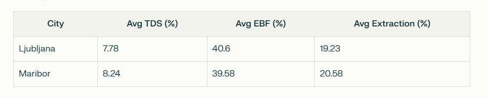 Table of averages in TDS, EBF and Extraction yield
