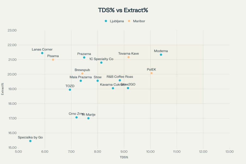 Table shows coordinates of coffee shops on an Espresso Extraction Control Chart